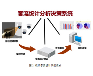 视频客流统计系统意义是什么 让大家获得全面认识_万店掌